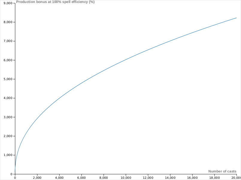 Chart Ritual of Power.svg