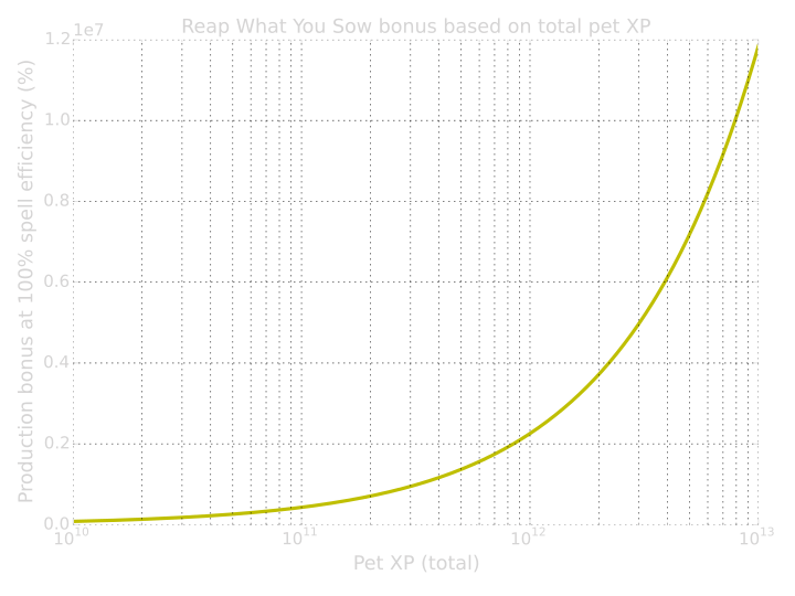 Chart Reap What You Sow.svg